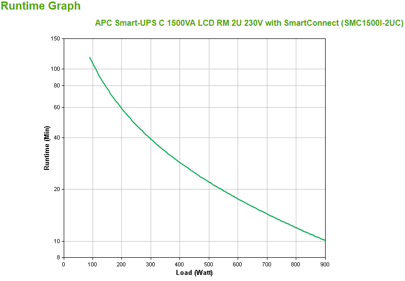 APC SMC1500I-2UC - Smart-UPS C 1500VA LCD RM 2U 230V mit SmartConnect