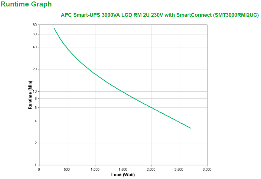 APC SMT3000RMI2UC - Smart-UPS 3000VA LCD RM 2U 230V mit SmartConnect